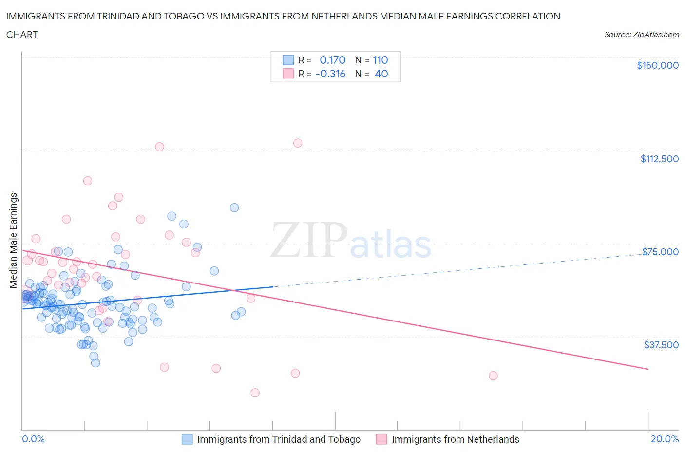 Immigrants from Trinidad and Tobago vs Immigrants from Netherlands Median Male Earnings