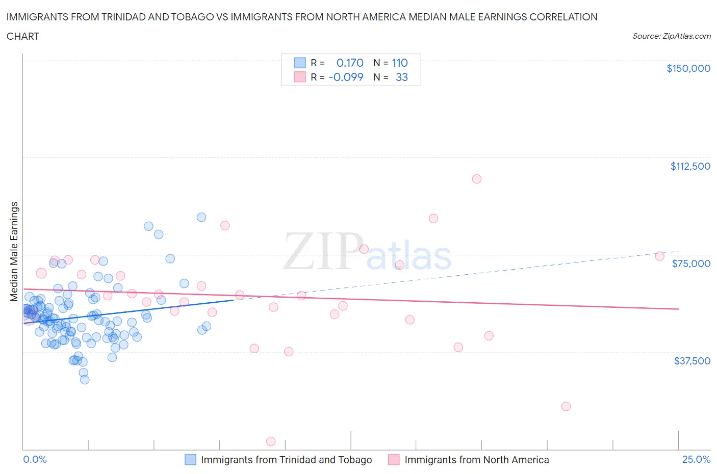Immigrants from Trinidad and Tobago vs Immigrants from North America Median Male Earnings