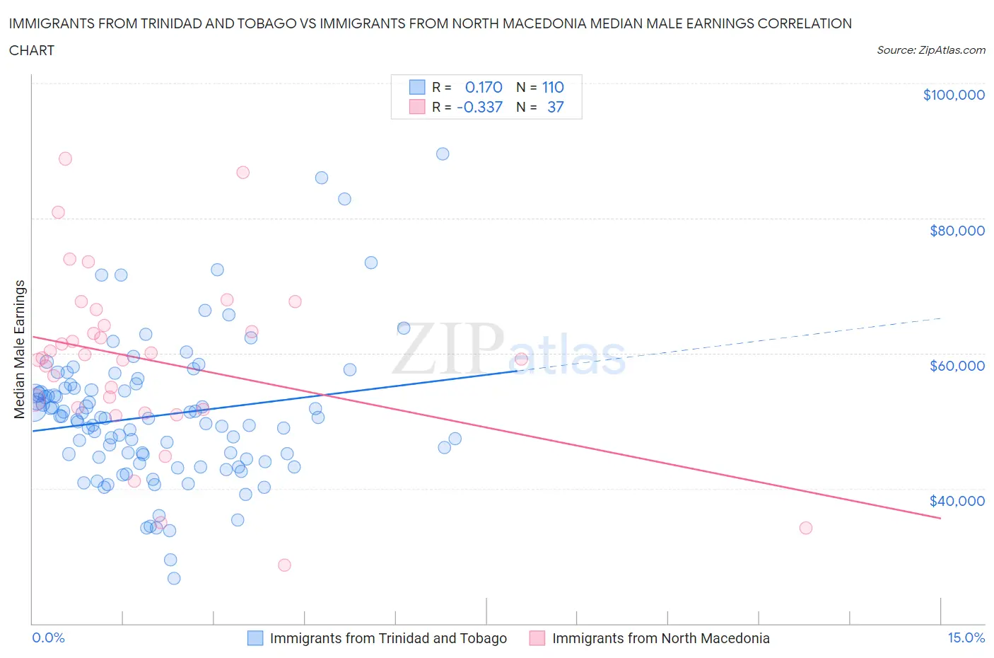 Immigrants from Trinidad and Tobago vs Immigrants from North Macedonia Median Male Earnings