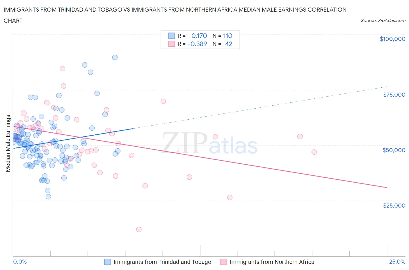 Immigrants from Trinidad and Tobago vs Immigrants from Northern Africa Median Male Earnings