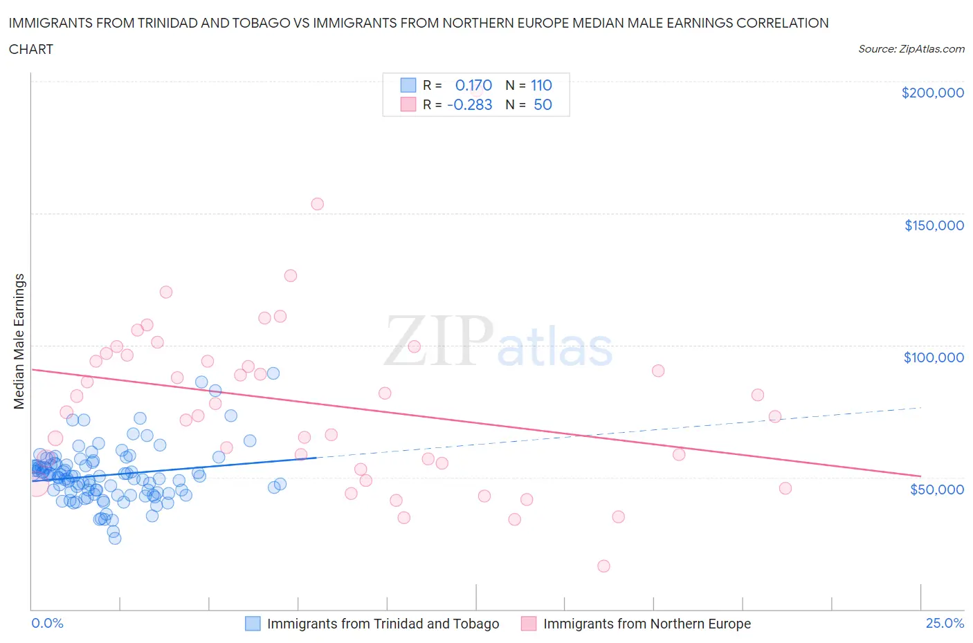 Immigrants from Trinidad and Tobago vs Immigrants from Northern Europe Median Male Earnings