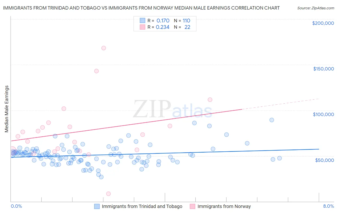 Immigrants from Trinidad and Tobago vs Immigrants from Norway Median Male Earnings