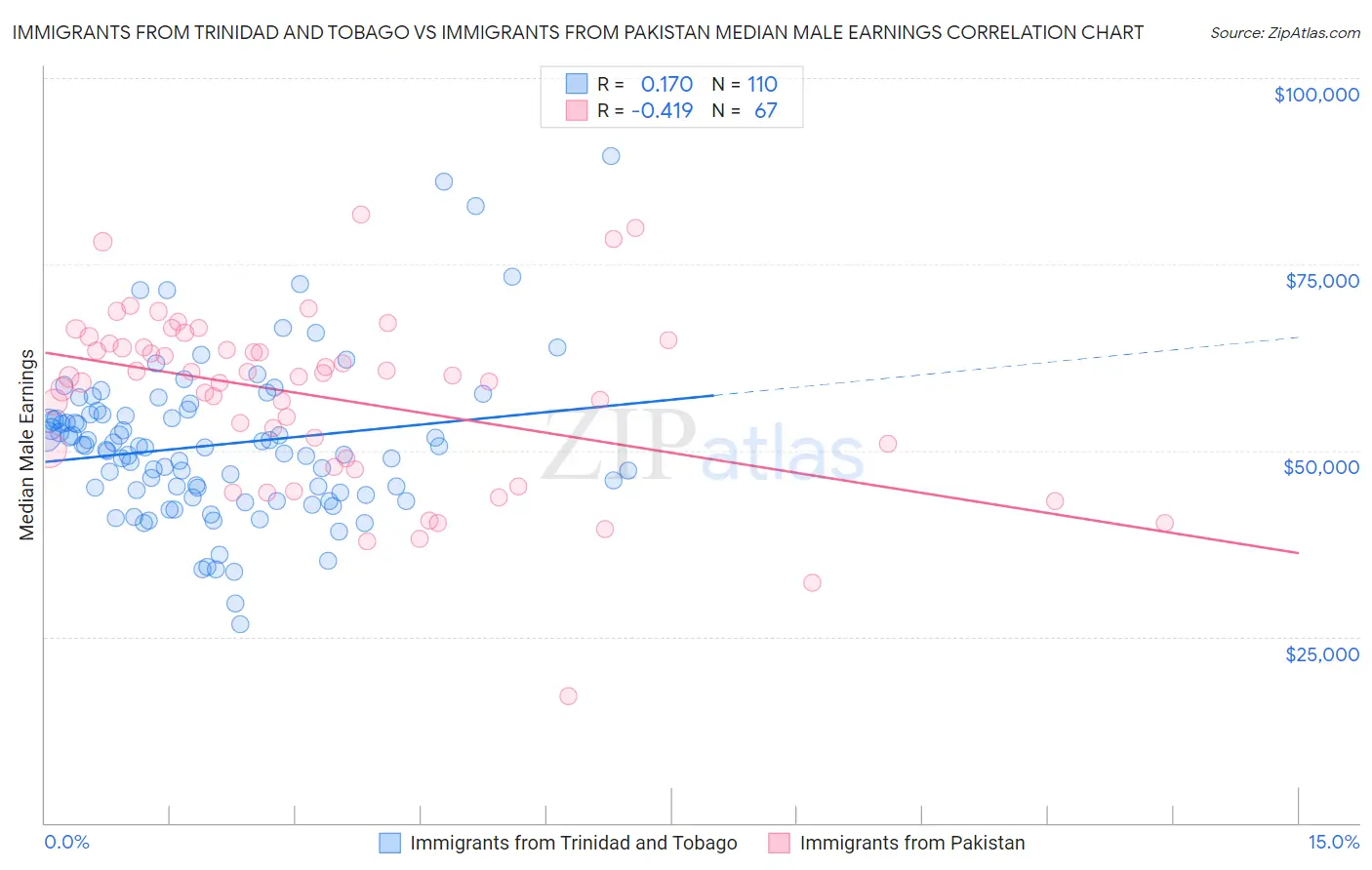 Immigrants from Trinidad and Tobago vs Immigrants from Pakistan Median Male Earnings