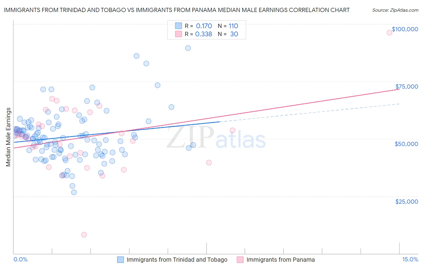 Immigrants from Trinidad and Tobago vs Immigrants from Panama Median Male Earnings