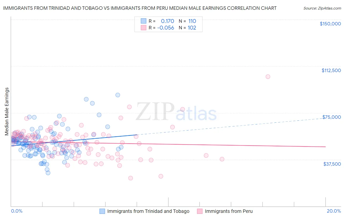 Immigrants from Trinidad and Tobago vs Immigrants from Peru Median Male Earnings