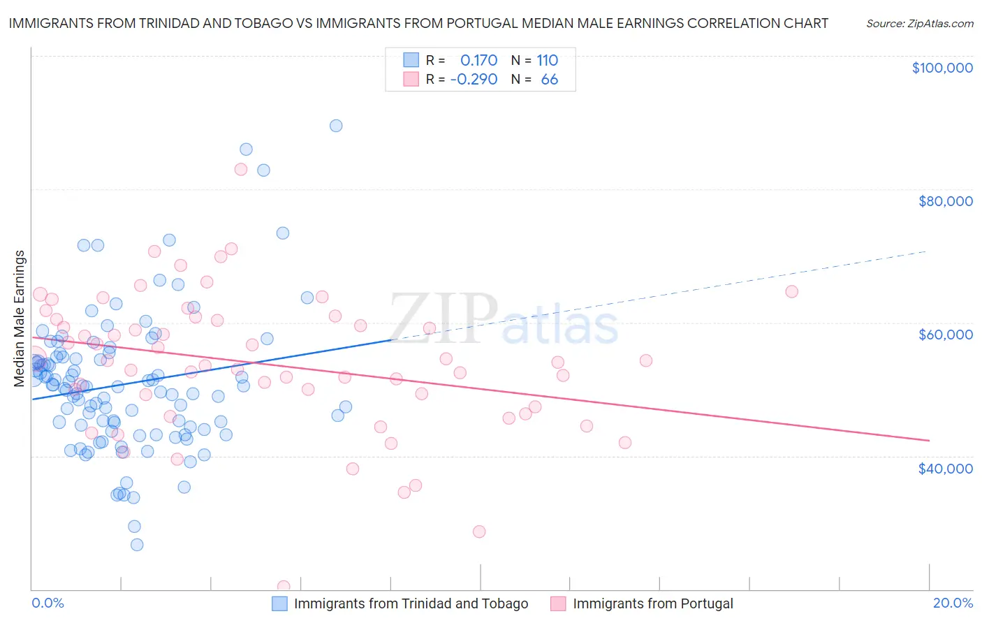 Immigrants from Trinidad and Tobago vs Immigrants from Portugal Median Male Earnings