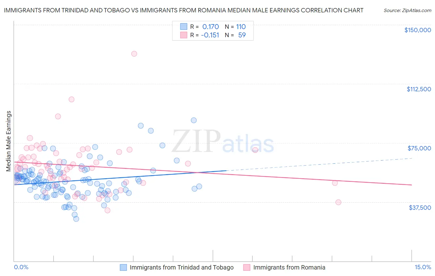 Immigrants from Trinidad and Tobago vs Immigrants from Romania Median Male Earnings