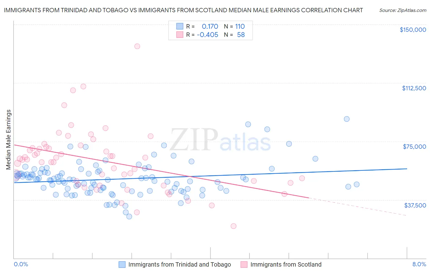 Immigrants from Trinidad and Tobago vs Immigrants from Scotland Median Male Earnings