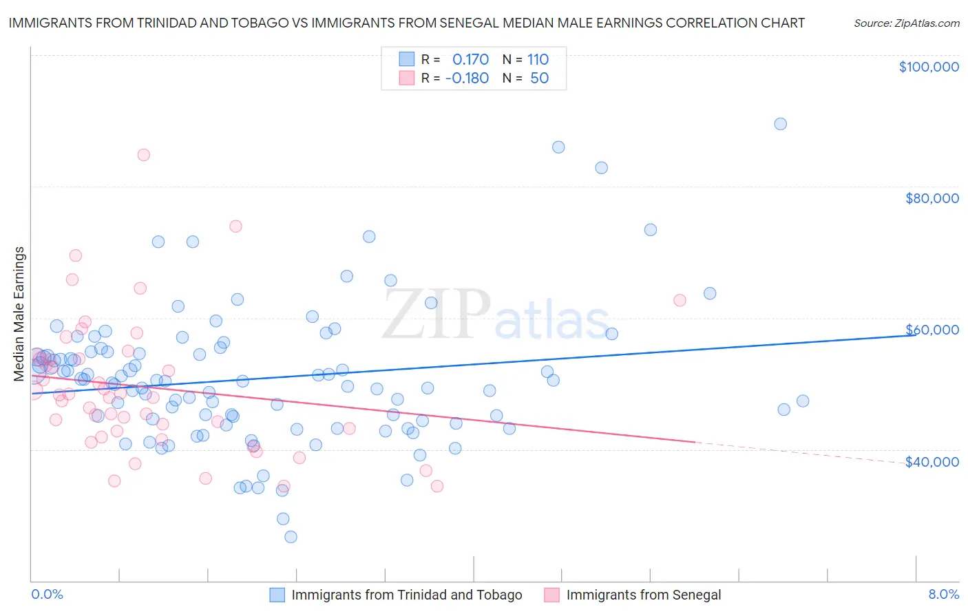 Immigrants from Trinidad and Tobago vs Immigrants from Senegal Median Male Earnings