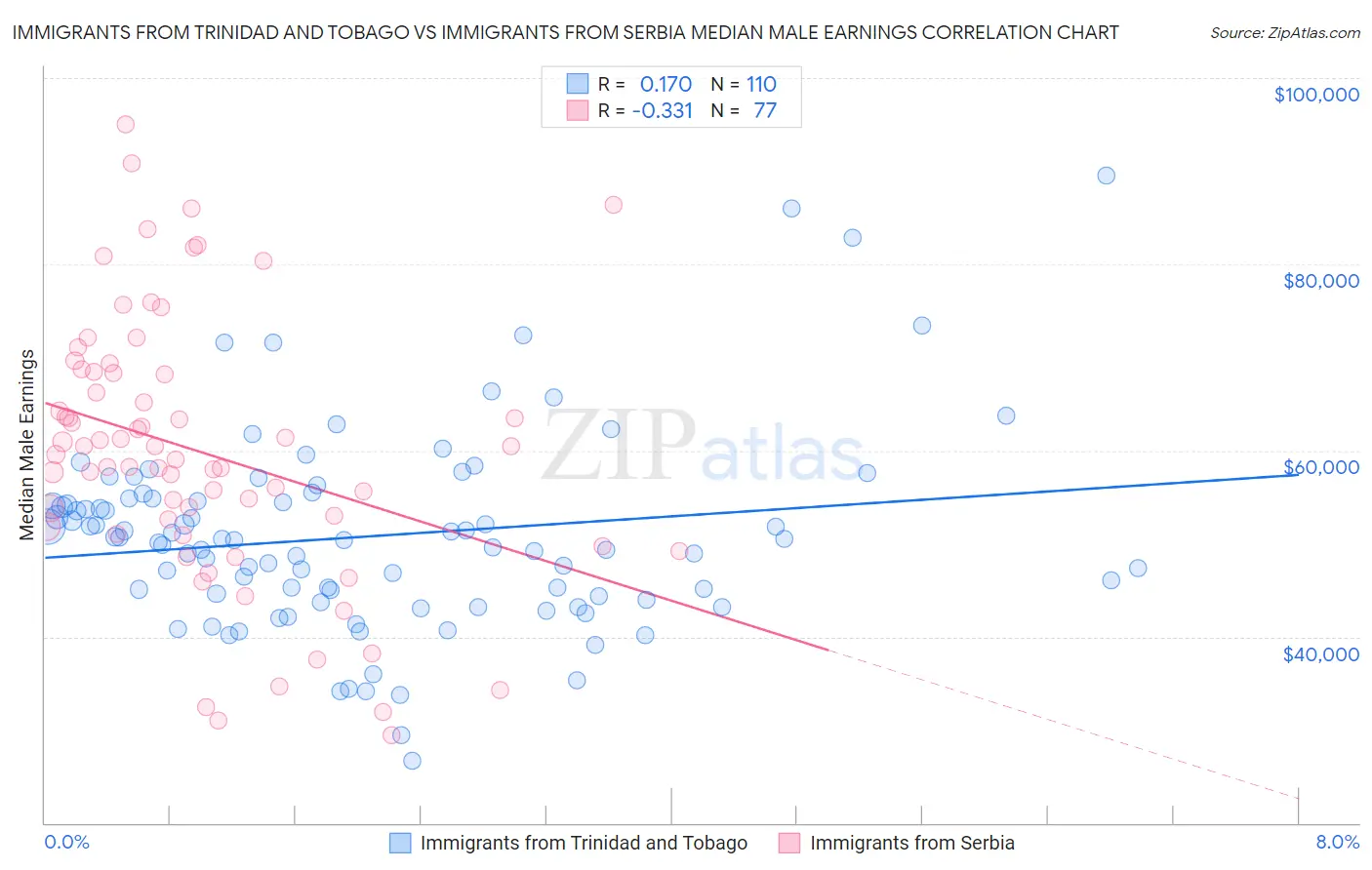 Immigrants from Trinidad and Tobago vs Immigrants from Serbia Median Male Earnings