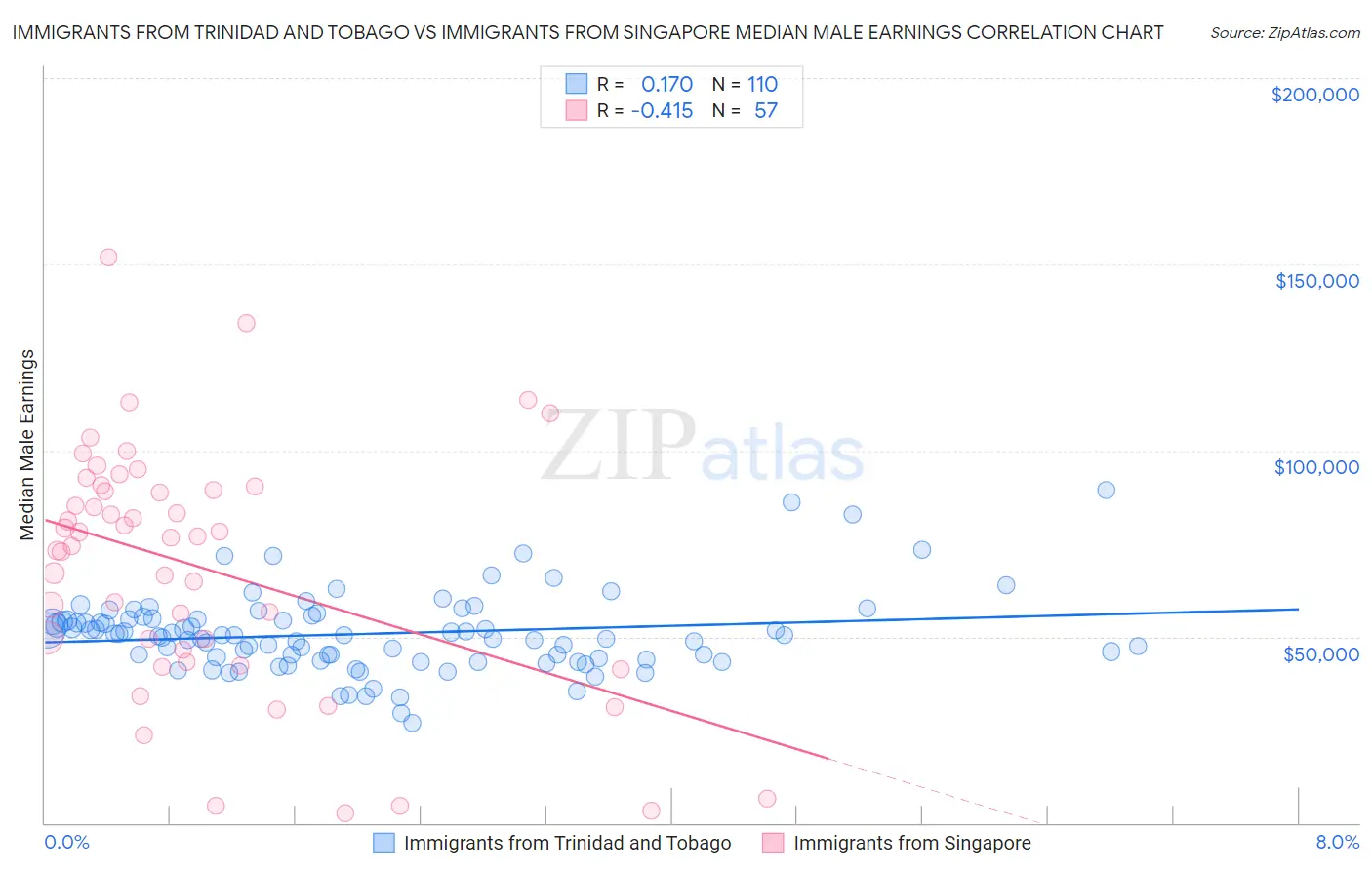 Immigrants from Trinidad and Tobago vs Immigrants from Singapore Median Male Earnings