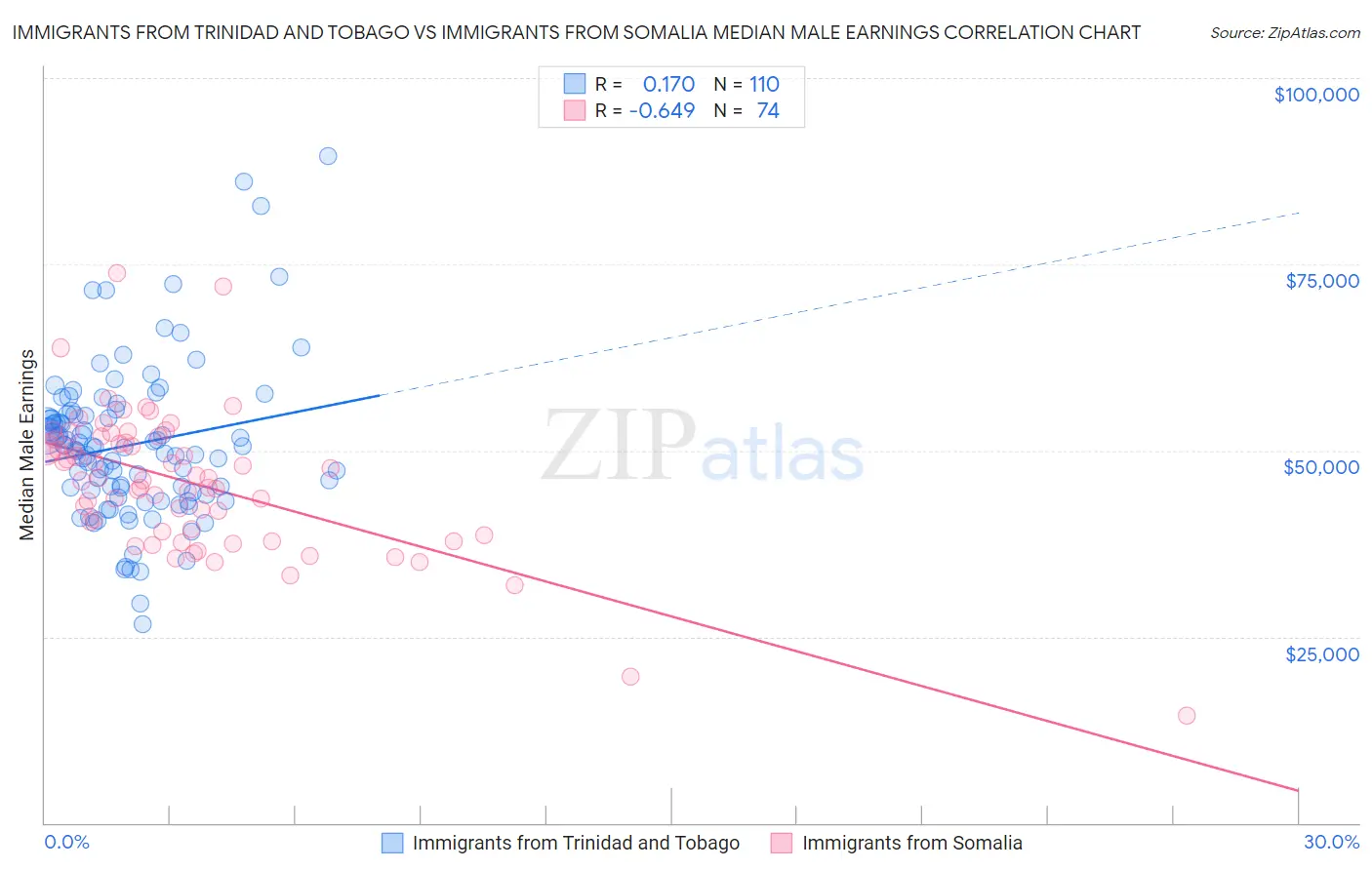 Immigrants from Trinidad and Tobago vs Immigrants from Somalia Median Male Earnings