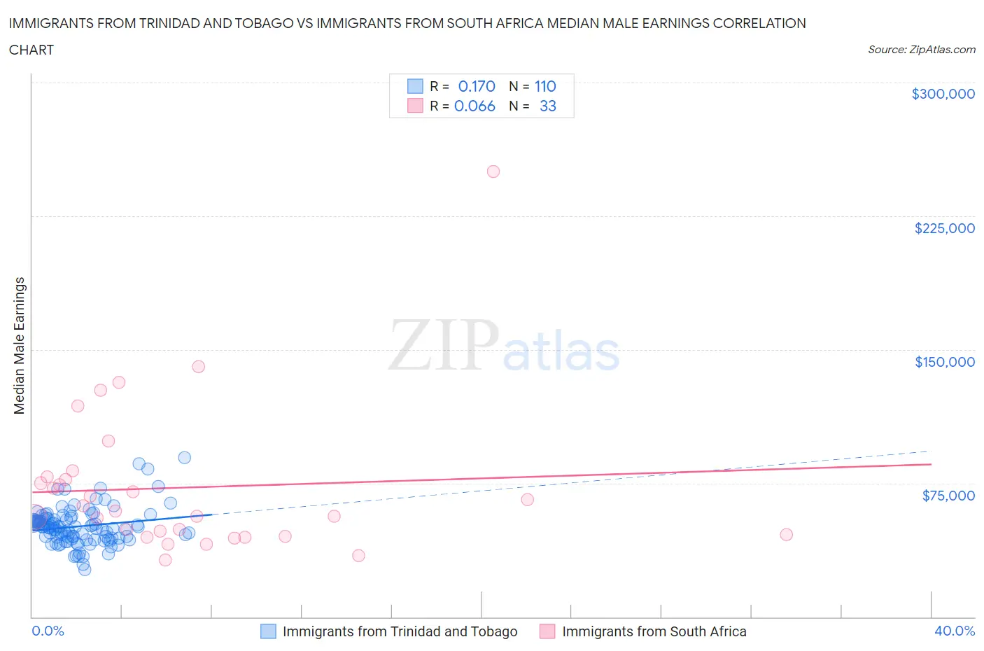Immigrants from Trinidad and Tobago vs Immigrants from South Africa Median Male Earnings