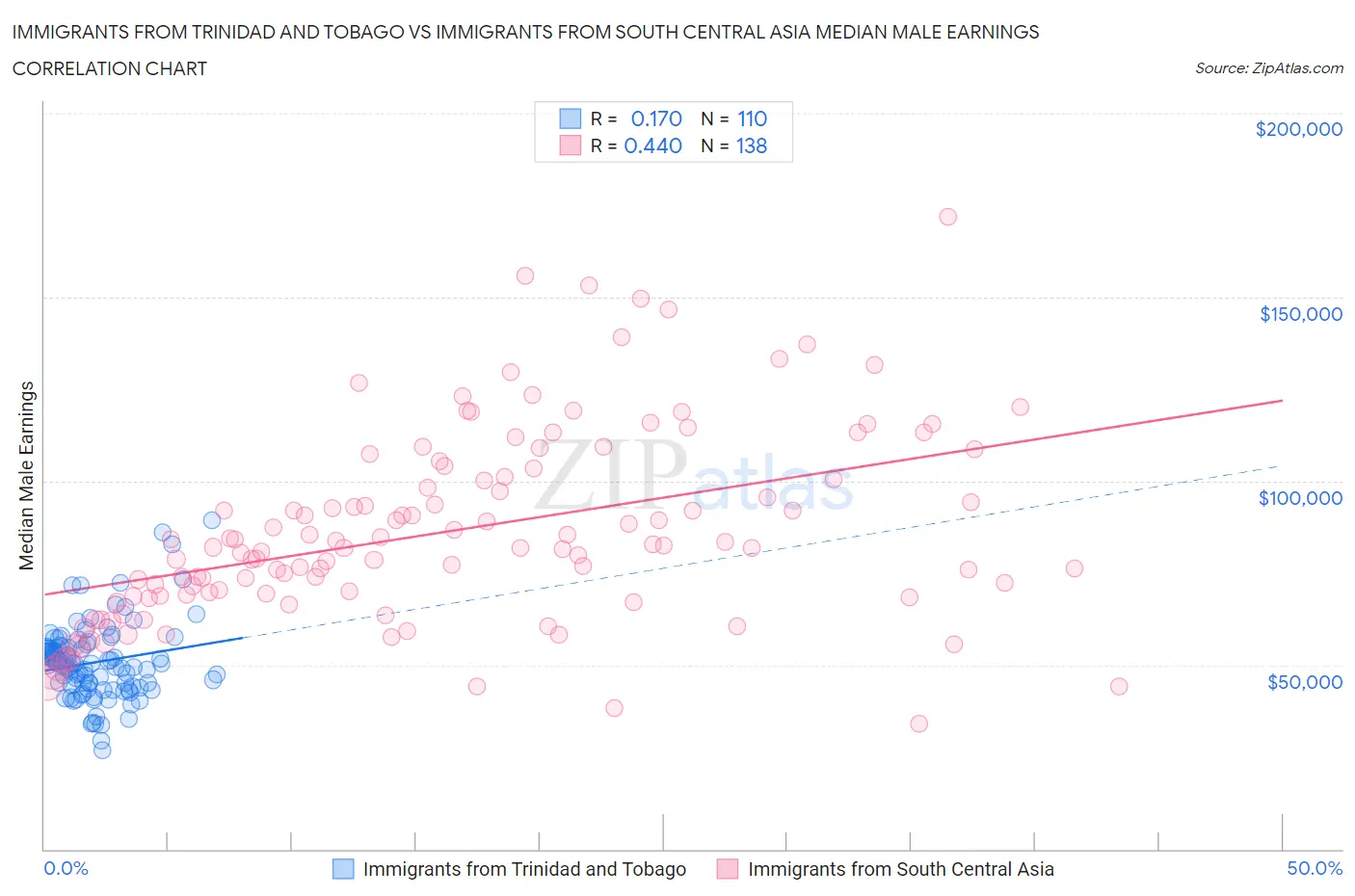 Immigrants from Trinidad and Tobago vs Immigrants from South Central Asia Median Male Earnings
