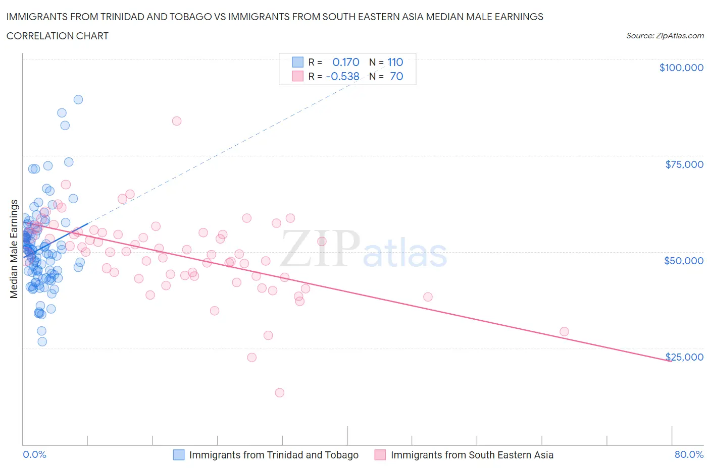 Immigrants from Trinidad and Tobago vs Immigrants from South Eastern Asia Median Male Earnings