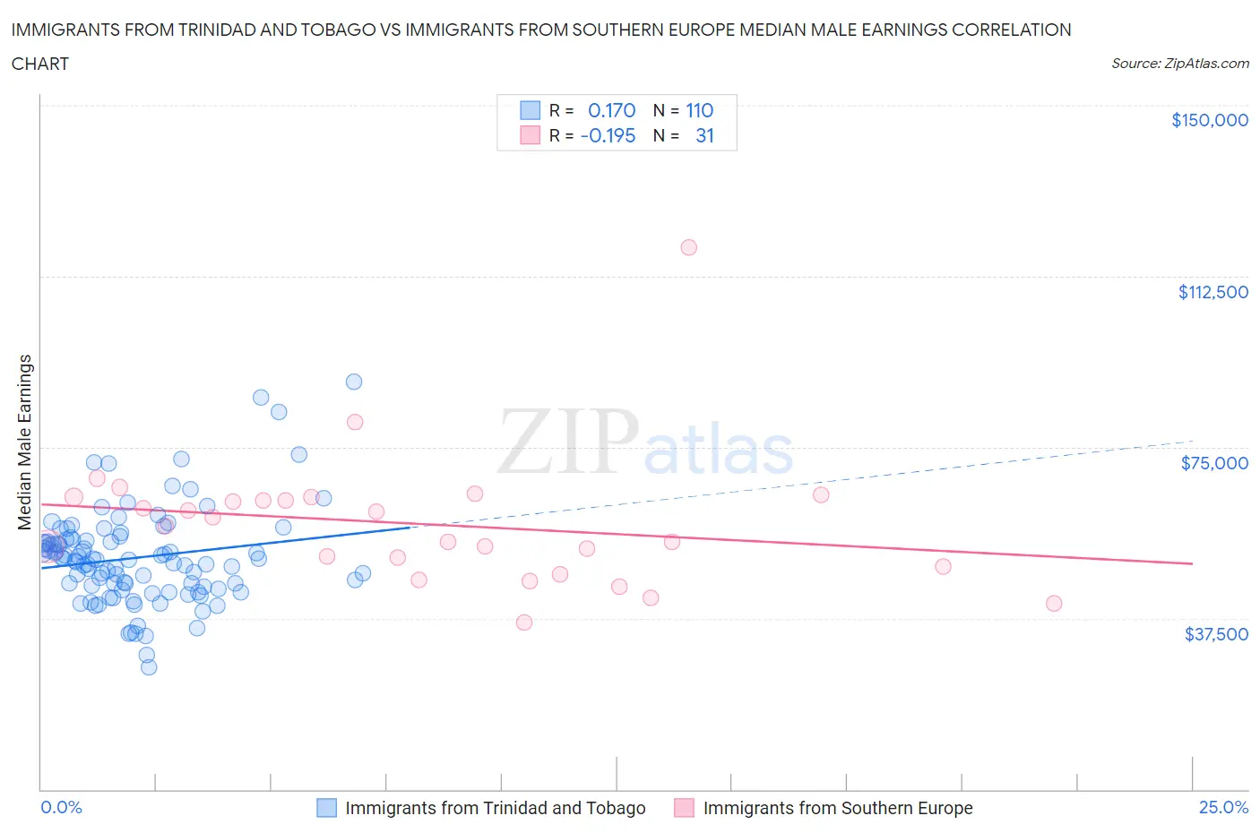 Immigrants from Trinidad and Tobago vs Immigrants from Southern Europe Median Male Earnings