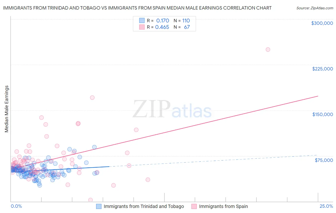 Immigrants from Trinidad and Tobago vs Immigrants from Spain Median Male Earnings