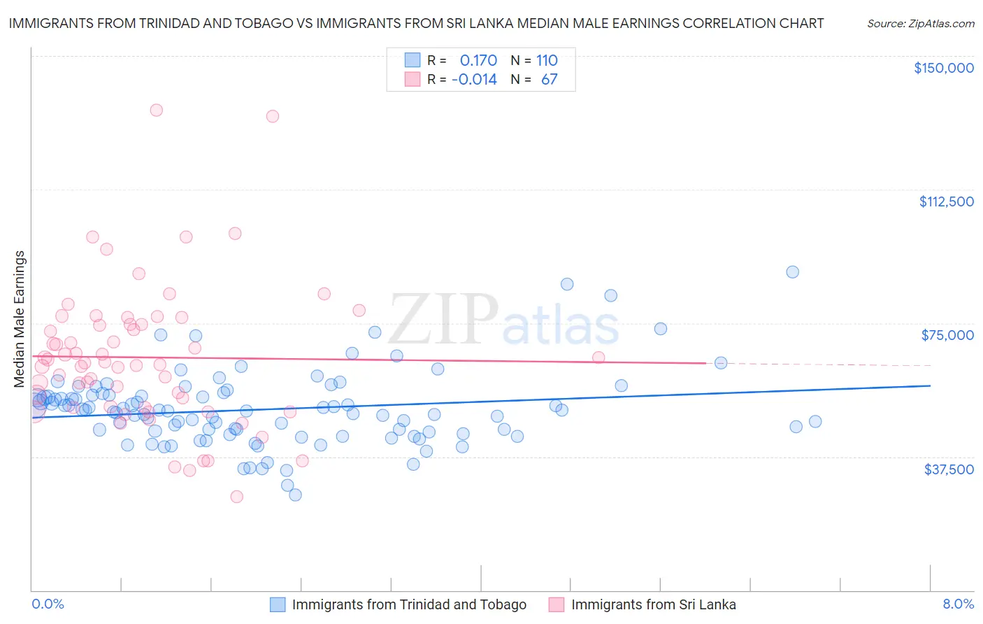 Immigrants from Trinidad and Tobago vs Immigrants from Sri Lanka Median Male Earnings