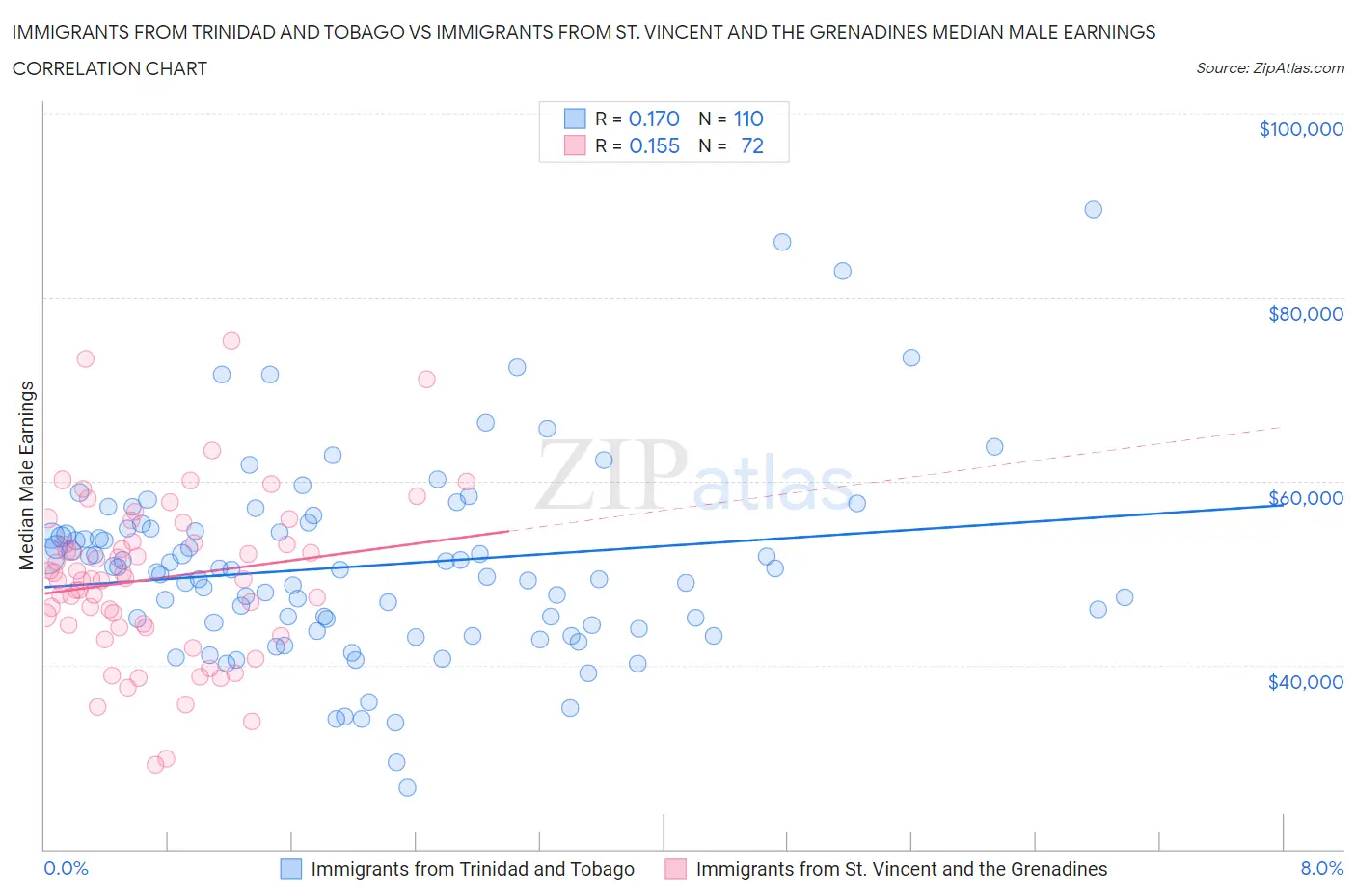 Immigrants from Trinidad and Tobago vs Immigrants from St. Vincent and the Grenadines Median Male Earnings