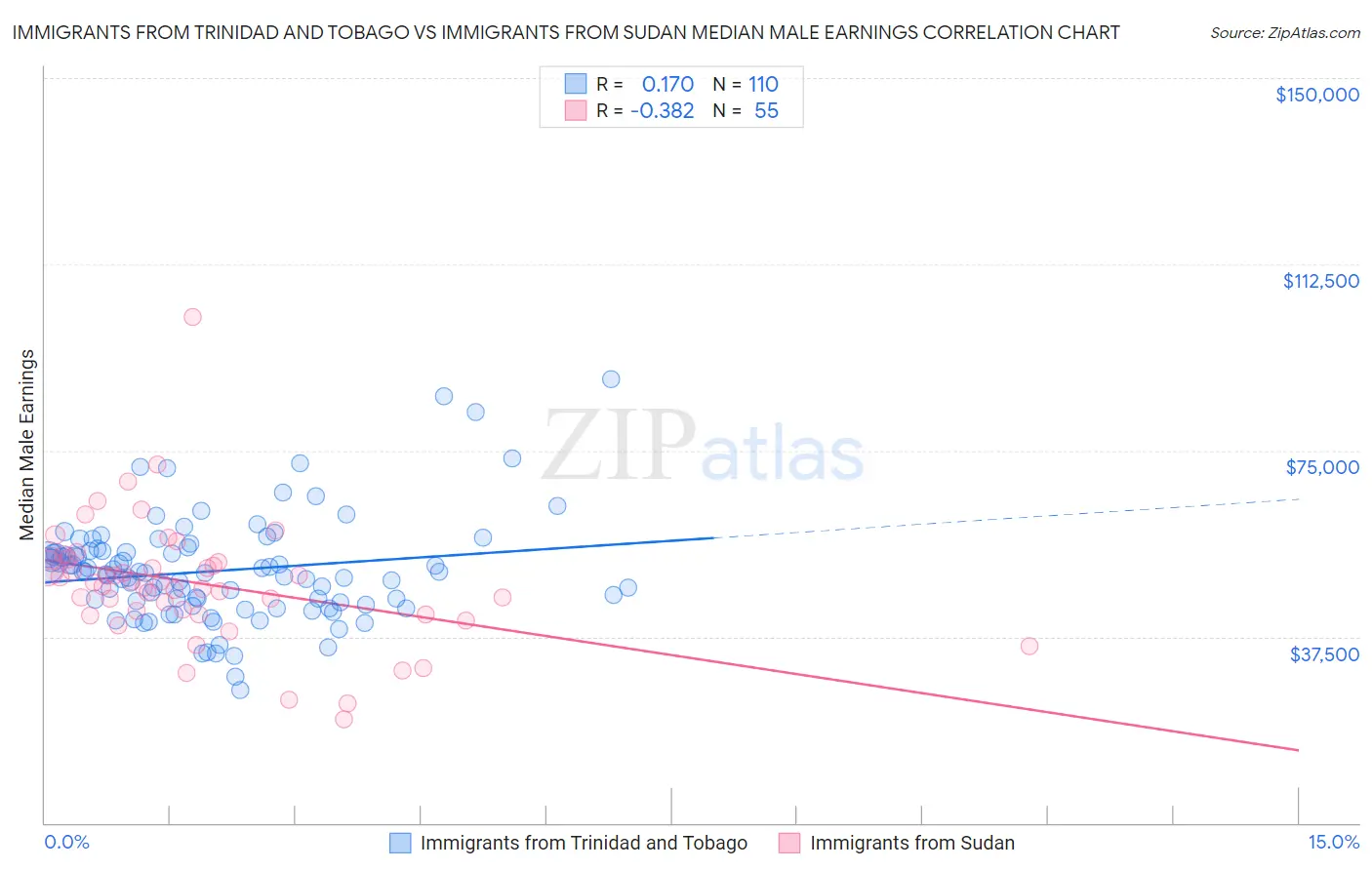 Immigrants from Trinidad and Tobago vs Immigrants from Sudan Median Male Earnings