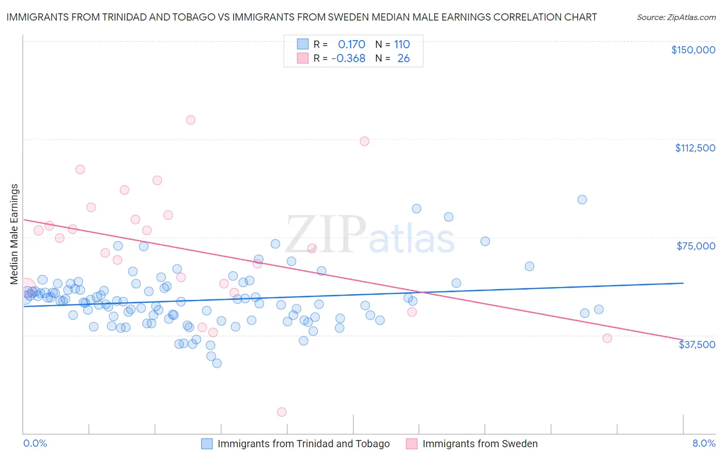 Immigrants from Trinidad and Tobago vs Immigrants from Sweden Median Male Earnings