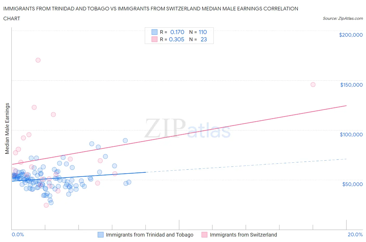 Immigrants from Trinidad and Tobago vs Immigrants from Switzerland Median Male Earnings