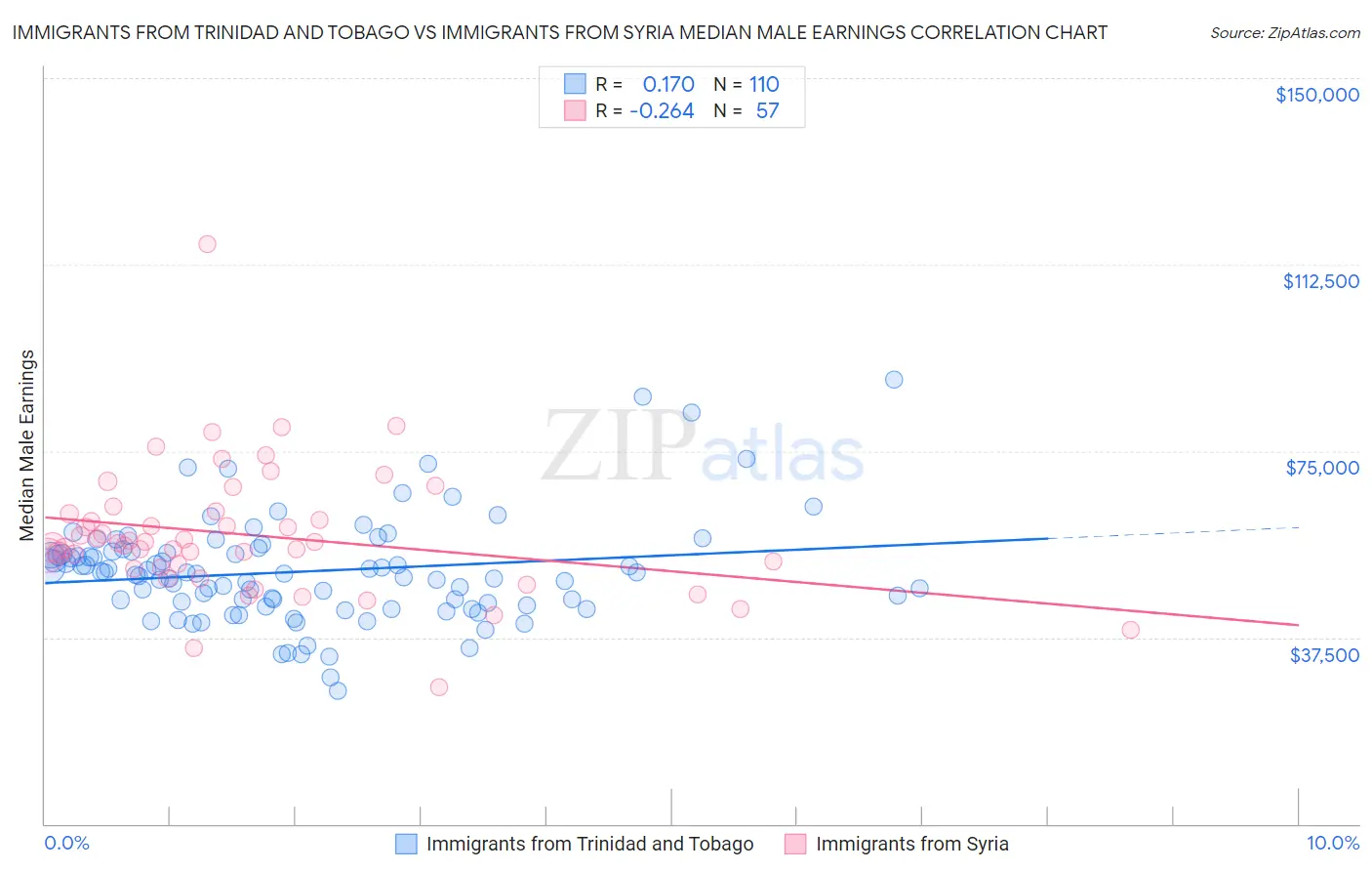 Immigrants from Trinidad and Tobago vs Immigrants from Syria Median Male Earnings