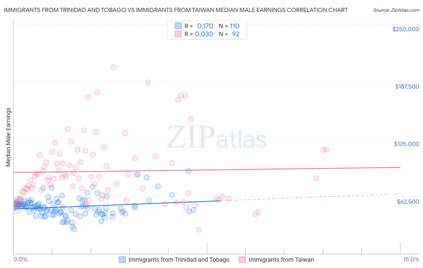Immigrants from Trinidad and Tobago vs Immigrants from Taiwan Median Male Earnings