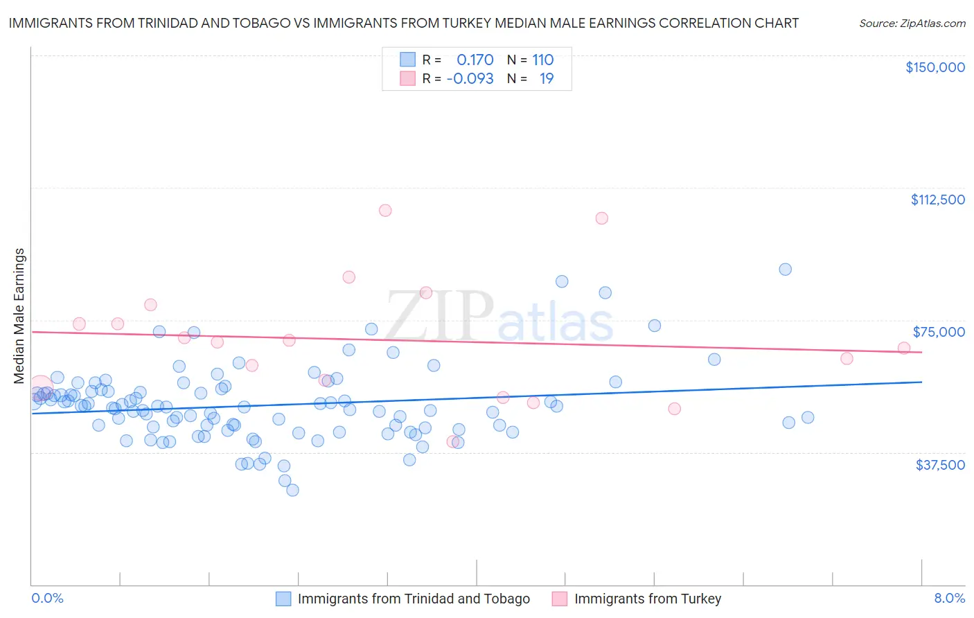 Immigrants from Trinidad and Tobago vs Immigrants from Turkey Median Male Earnings