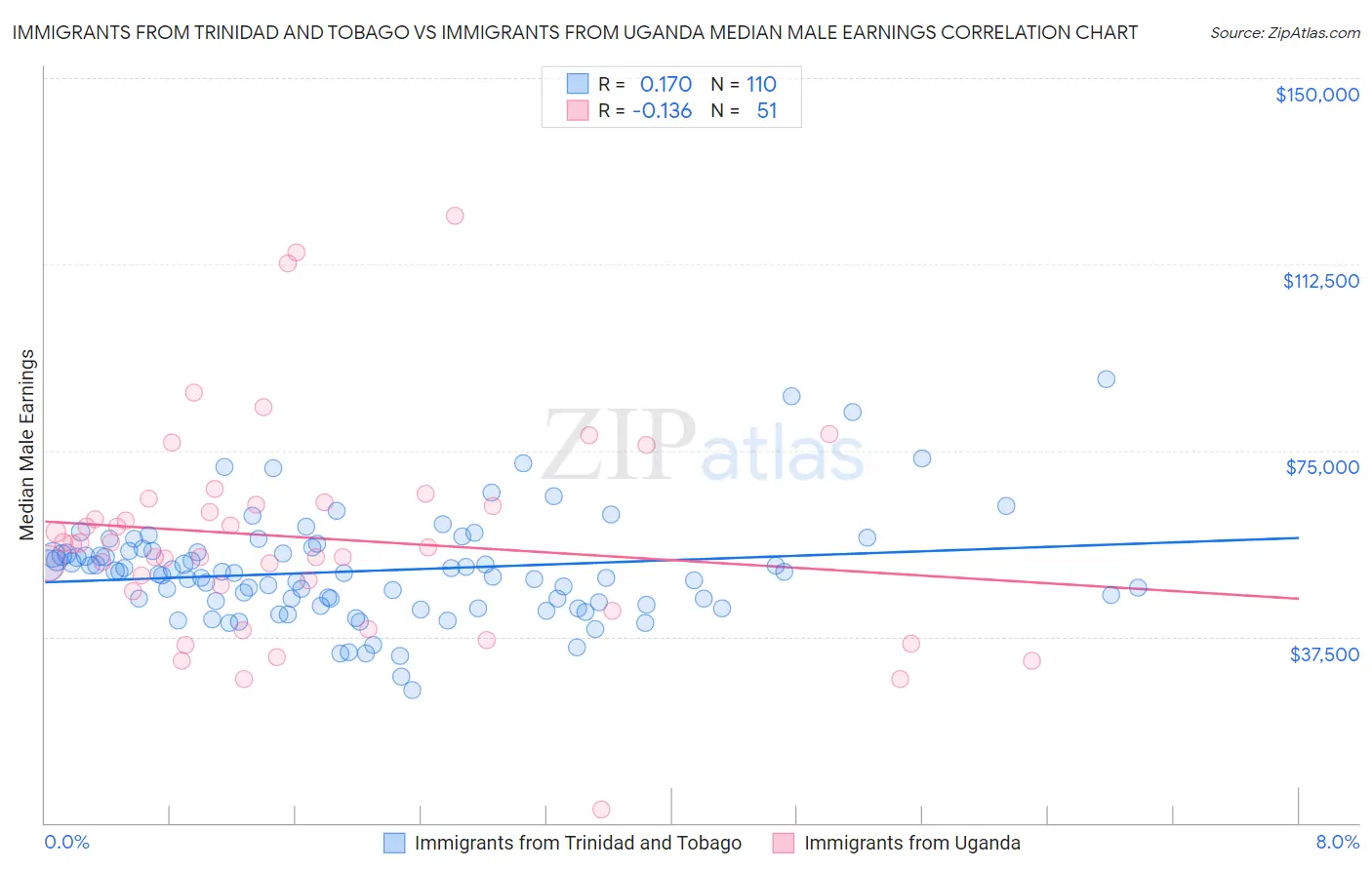 Immigrants from Trinidad and Tobago vs Immigrants from Uganda Median Male Earnings