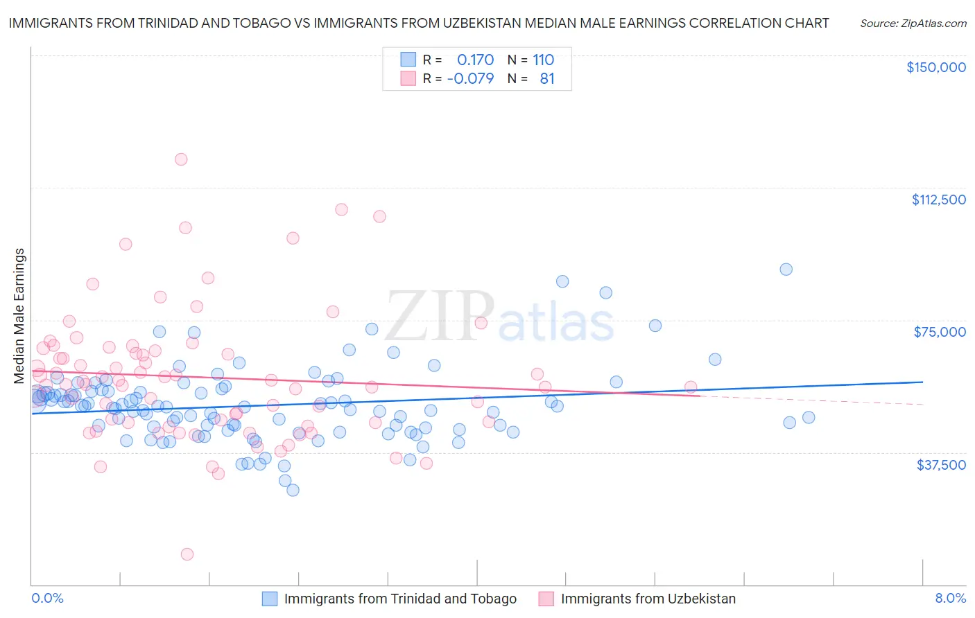 Immigrants from Trinidad and Tobago vs Immigrants from Uzbekistan Median Male Earnings