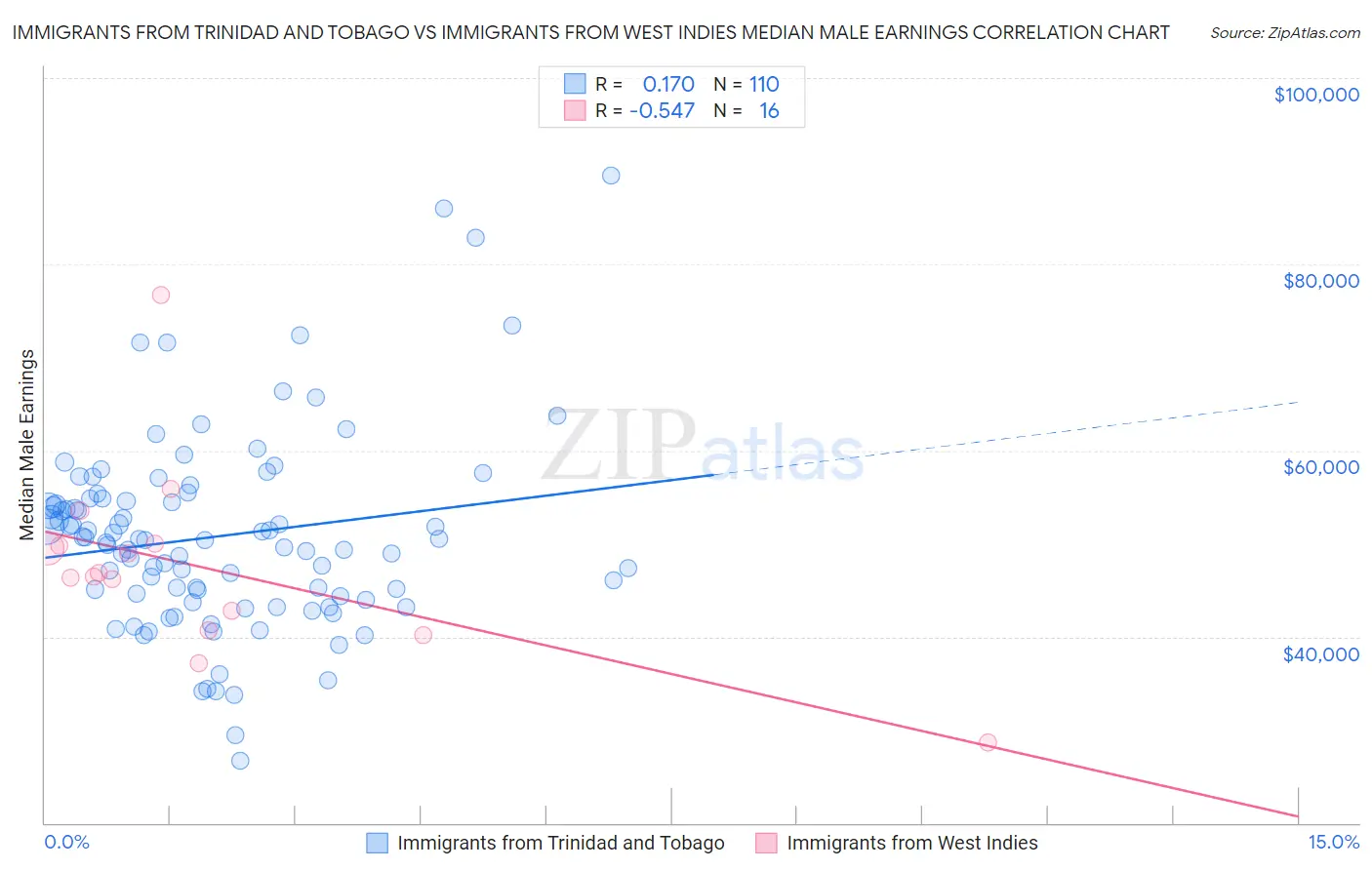 Immigrants from Trinidad and Tobago vs Immigrants from West Indies Median Male Earnings