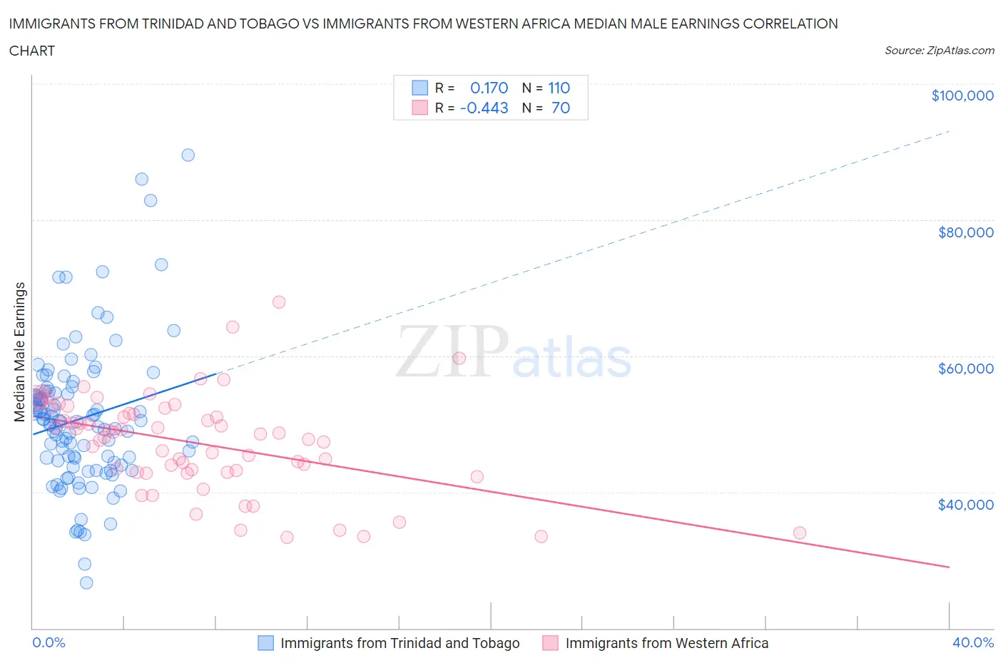 Immigrants from Trinidad and Tobago vs Immigrants from Western Africa Median Male Earnings