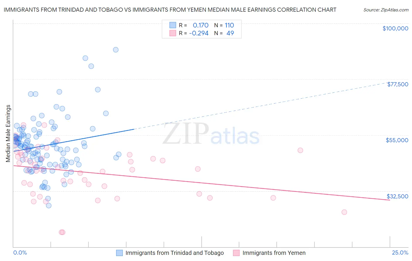 Immigrants from Trinidad and Tobago vs Immigrants from Yemen Median Male Earnings
