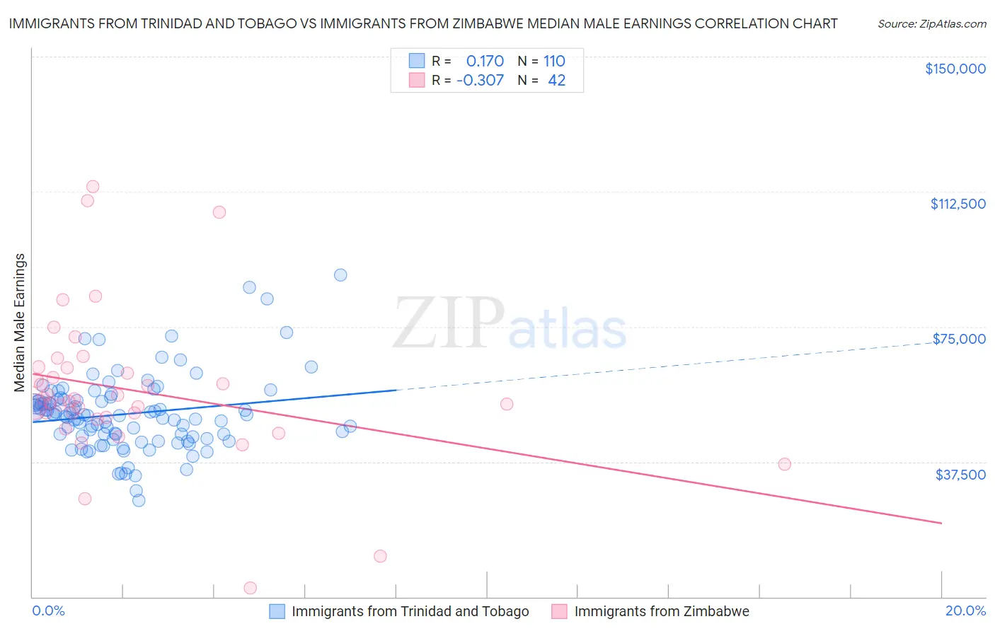 Immigrants from Trinidad and Tobago vs Immigrants from Zimbabwe Median Male Earnings