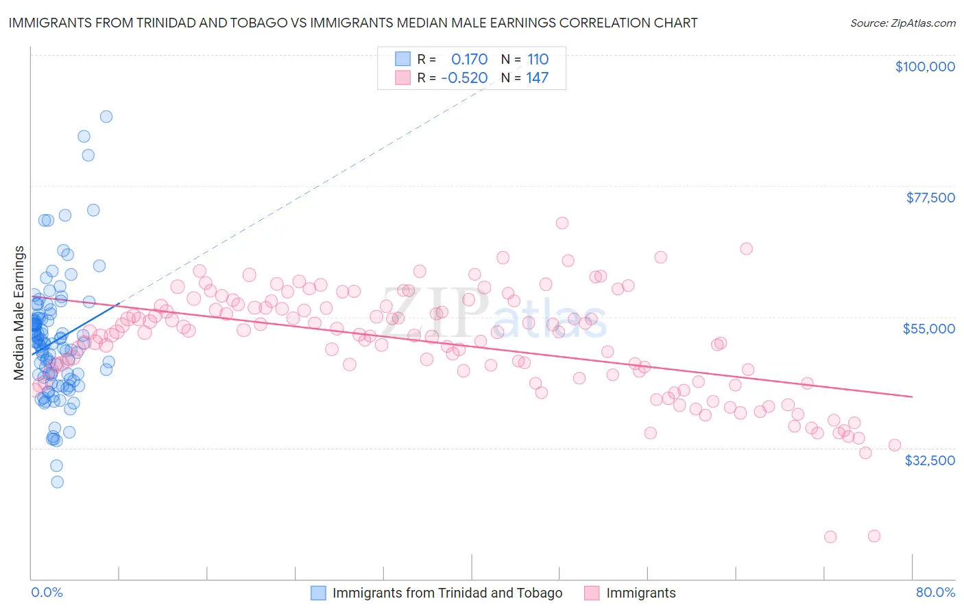 Immigrants from Trinidad and Tobago vs Immigrants Median Male Earnings