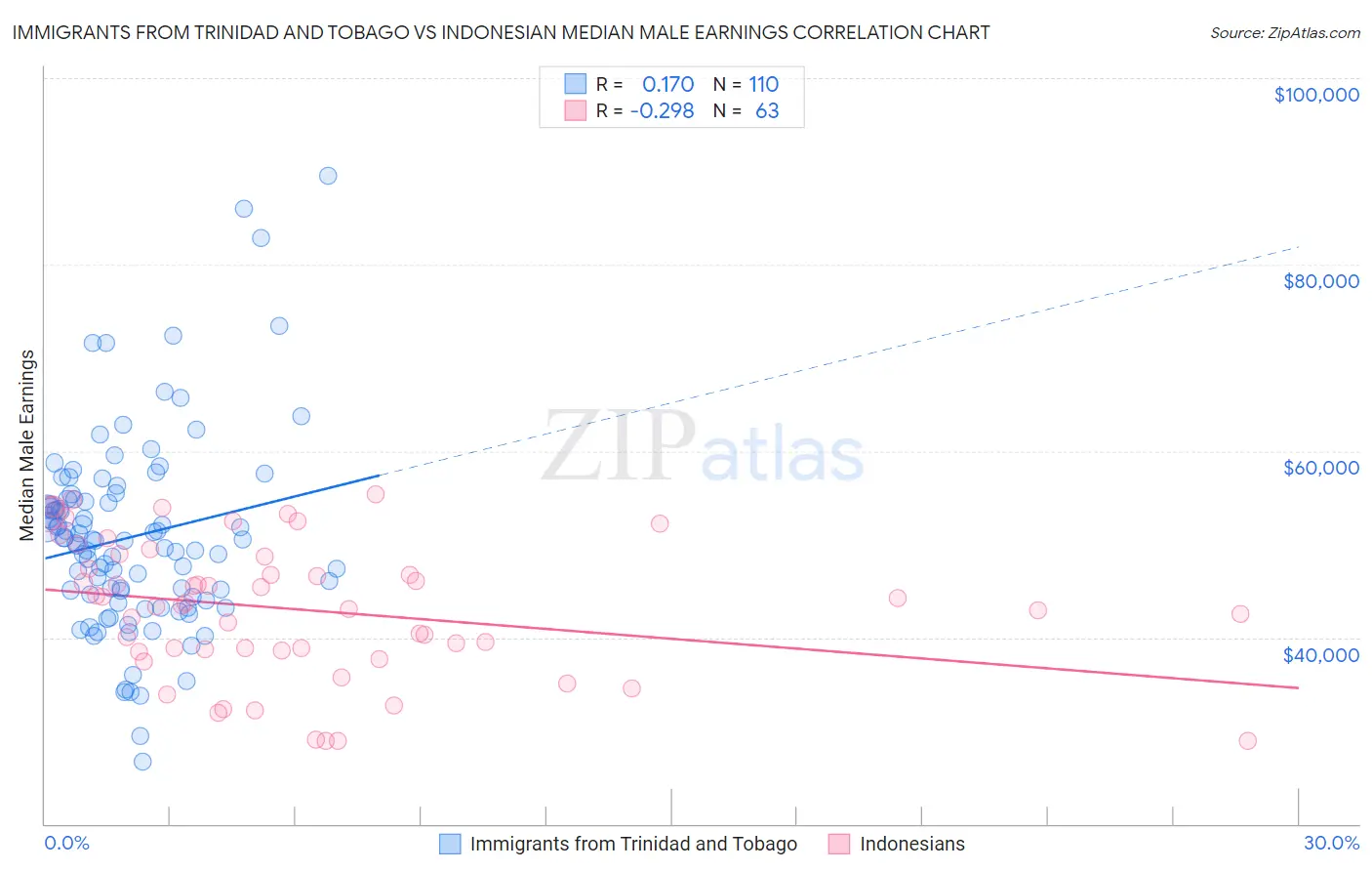 Immigrants from Trinidad and Tobago vs Indonesian Median Male Earnings