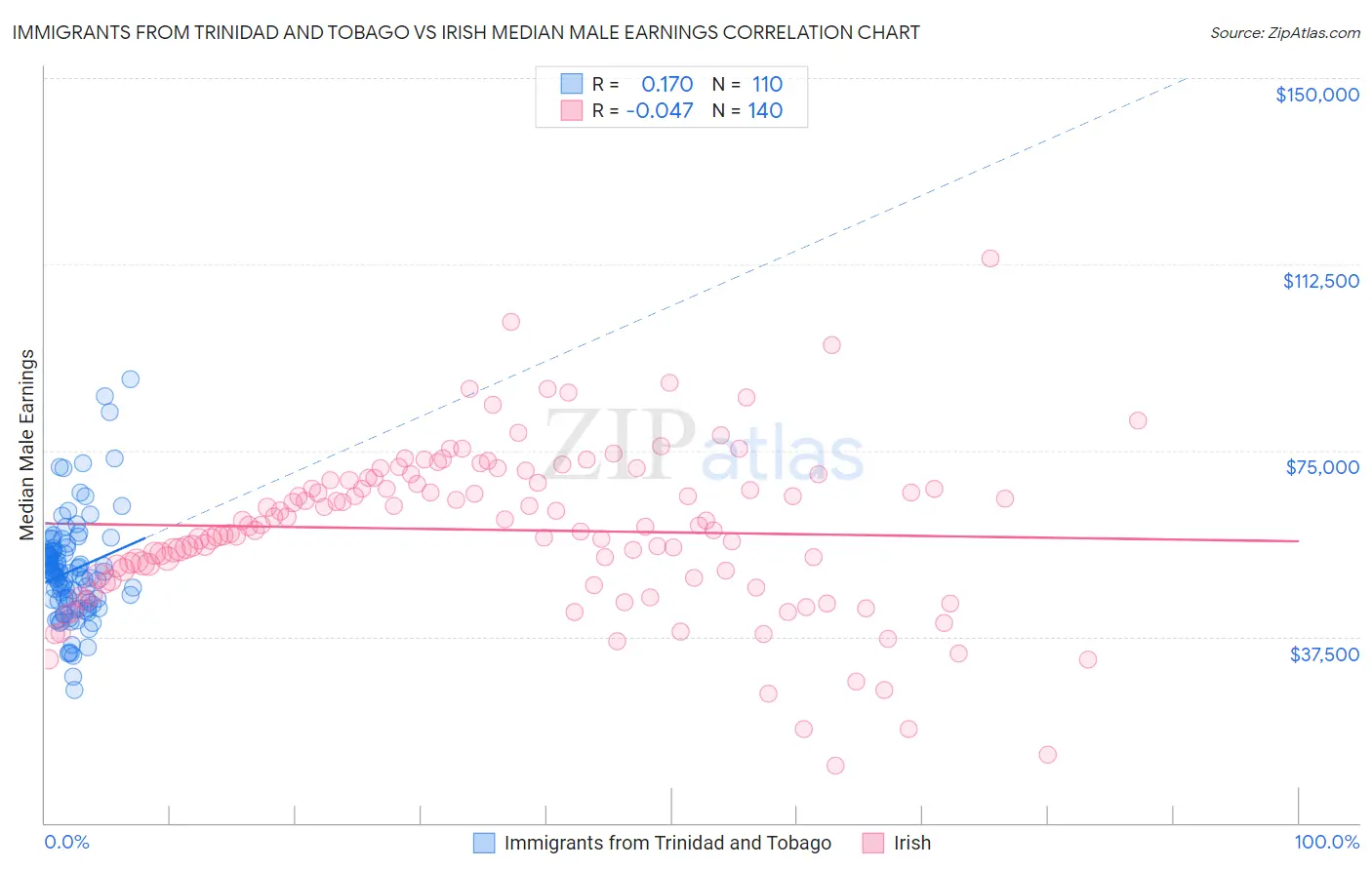 Immigrants from Trinidad and Tobago vs Irish Median Male Earnings