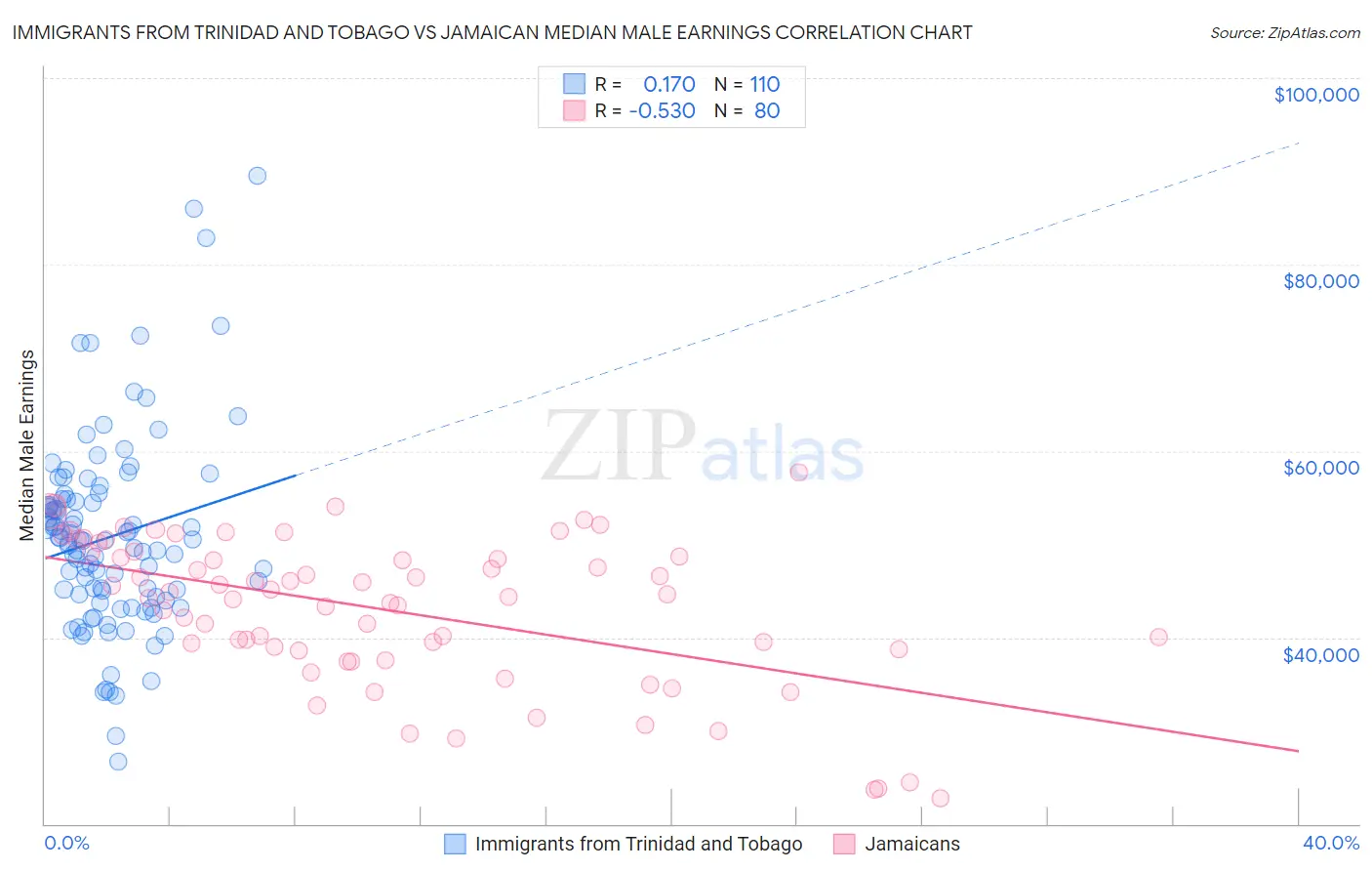 Immigrants from Trinidad and Tobago vs Jamaican Median Male Earnings