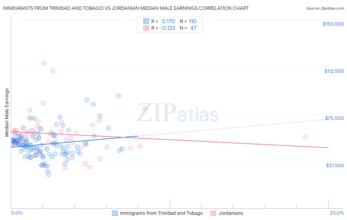 Immigrants from Trinidad and Tobago vs Jordanian Median Male Earnings