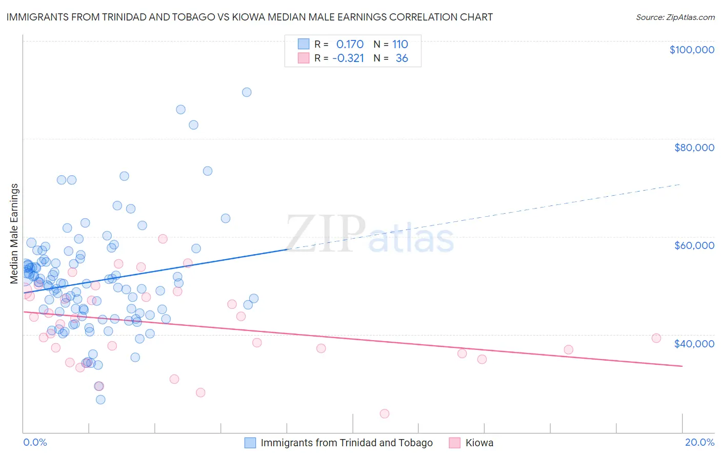 Immigrants from Trinidad and Tobago vs Kiowa Median Male Earnings