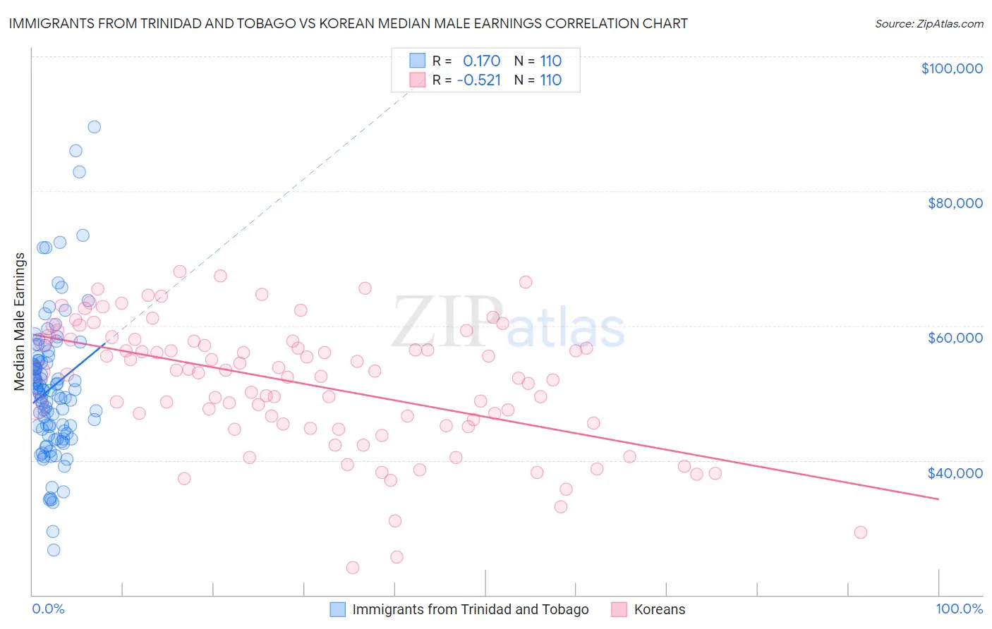 Immigrants from Trinidad and Tobago vs Korean Median Male Earnings