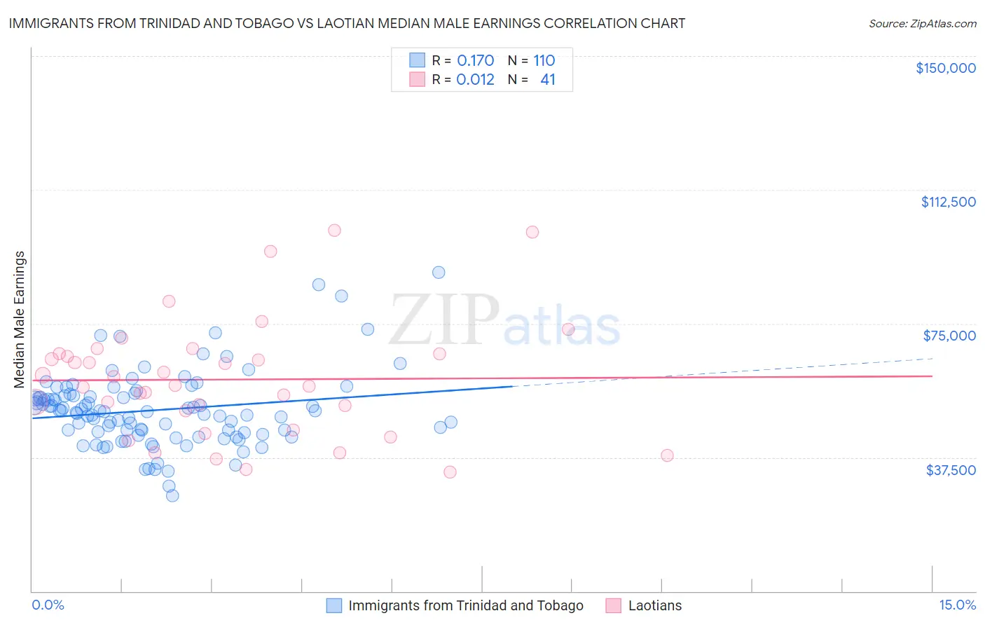 Immigrants from Trinidad and Tobago vs Laotian Median Male Earnings