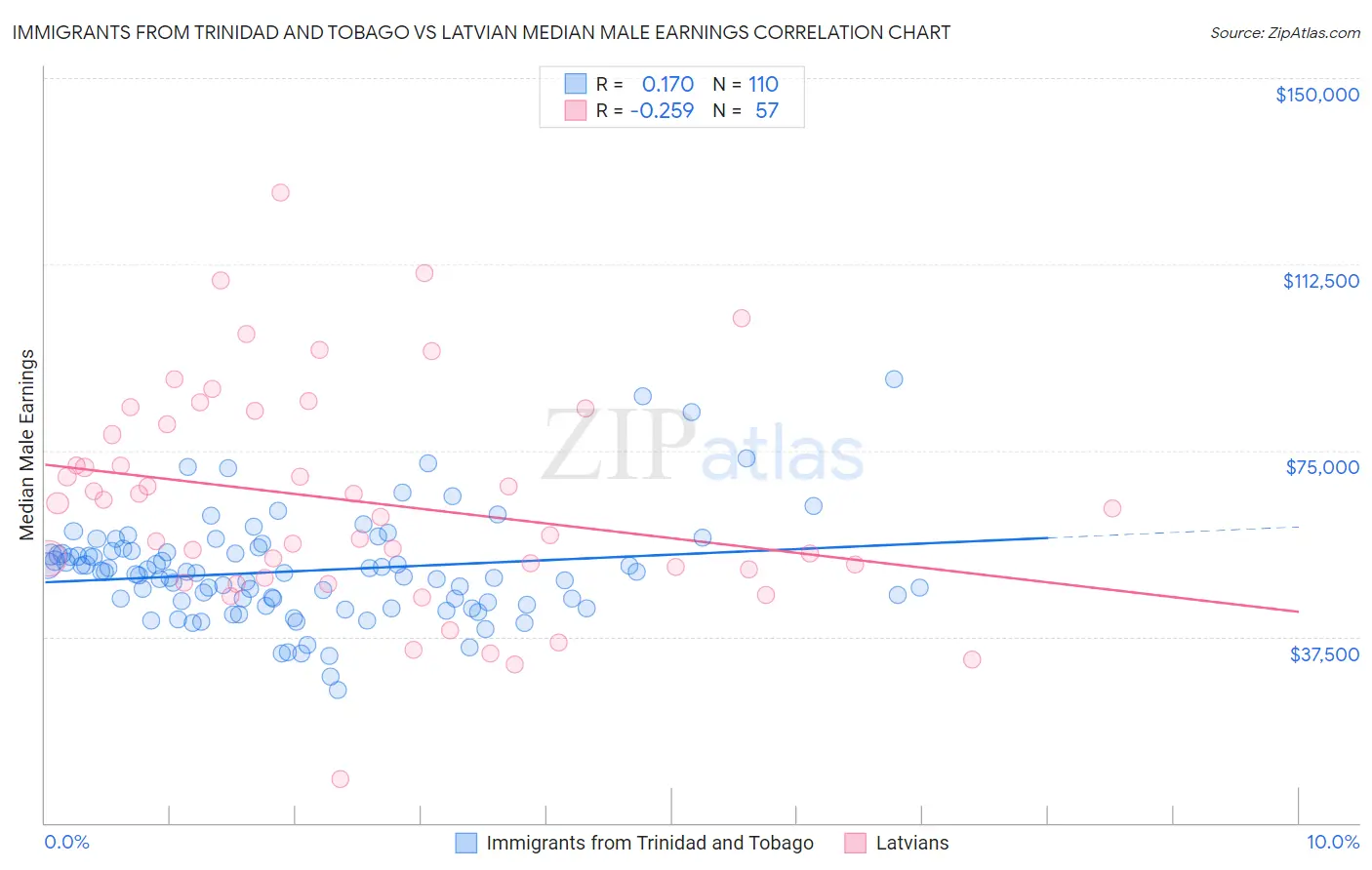 Immigrants from Trinidad and Tobago vs Latvian Median Male Earnings