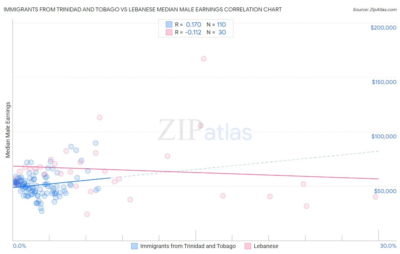 Immigrants from Trinidad and Tobago vs Lebanese Median Male Earnings