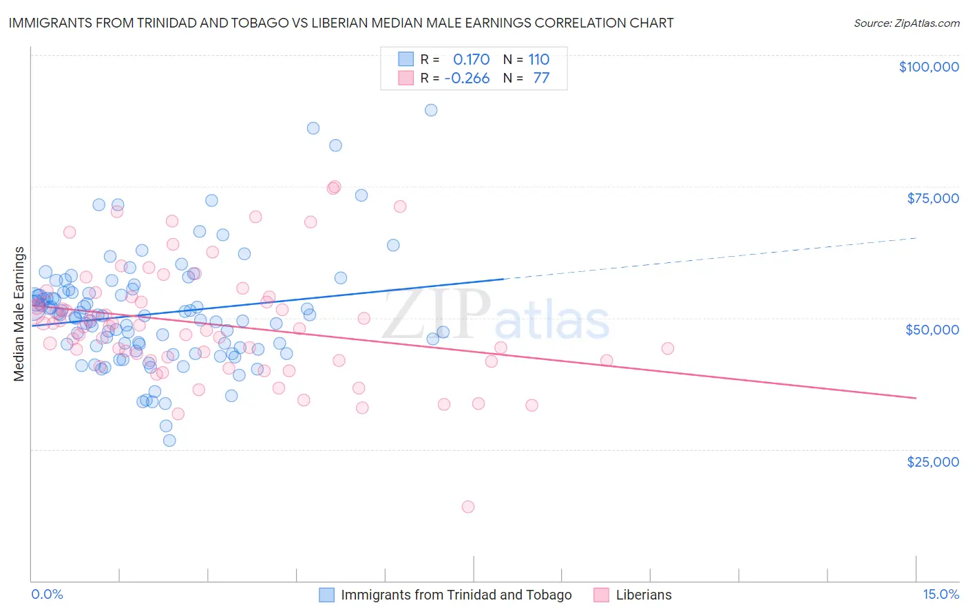 Immigrants from Trinidad and Tobago vs Liberian Median Male Earnings