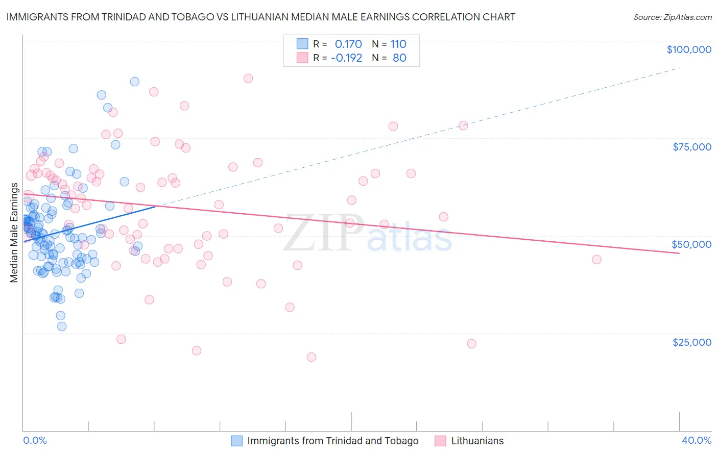 Immigrants from Trinidad and Tobago vs Lithuanian Median Male Earnings