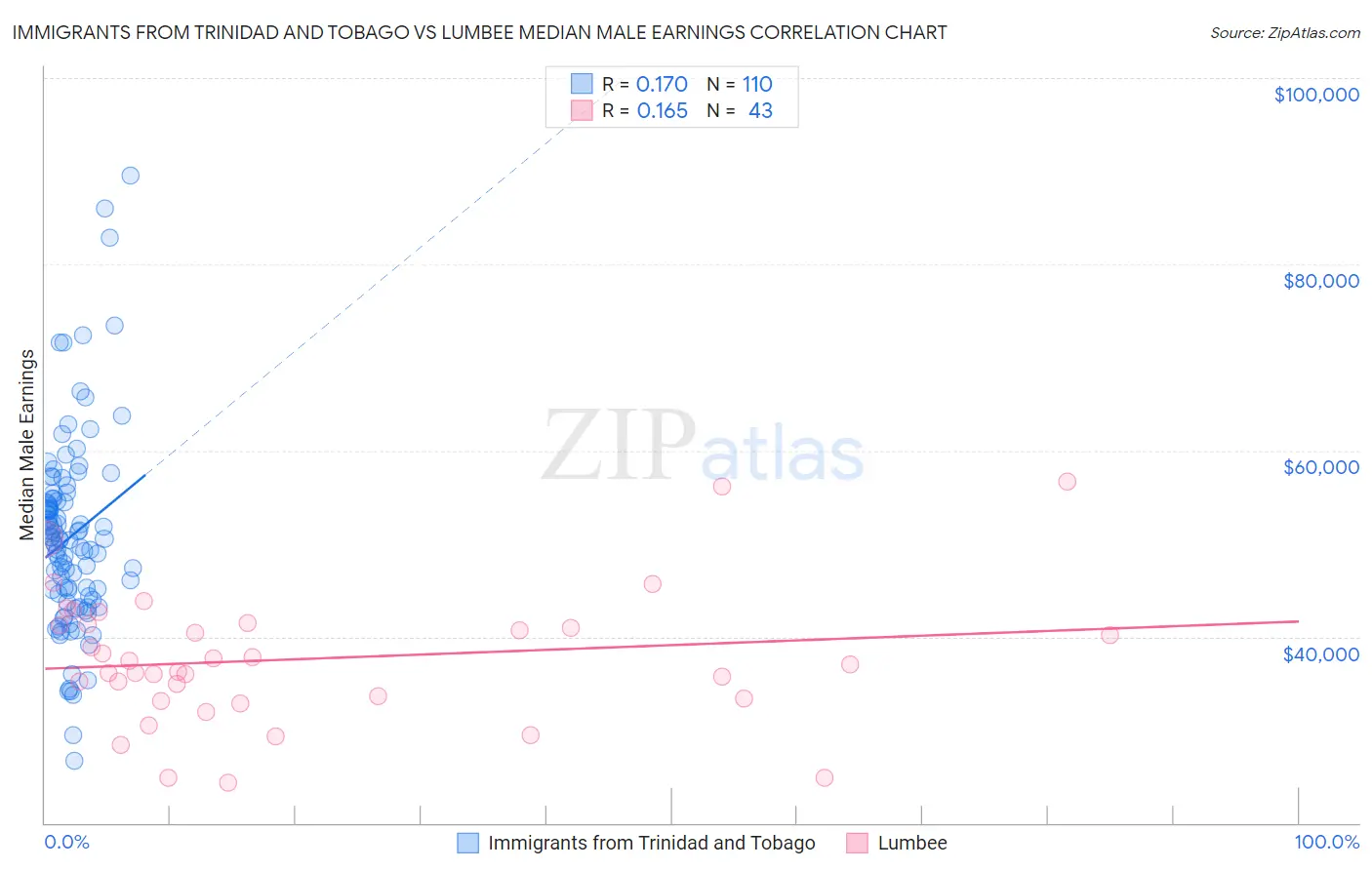 Immigrants from Trinidad and Tobago vs Lumbee Median Male Earnings