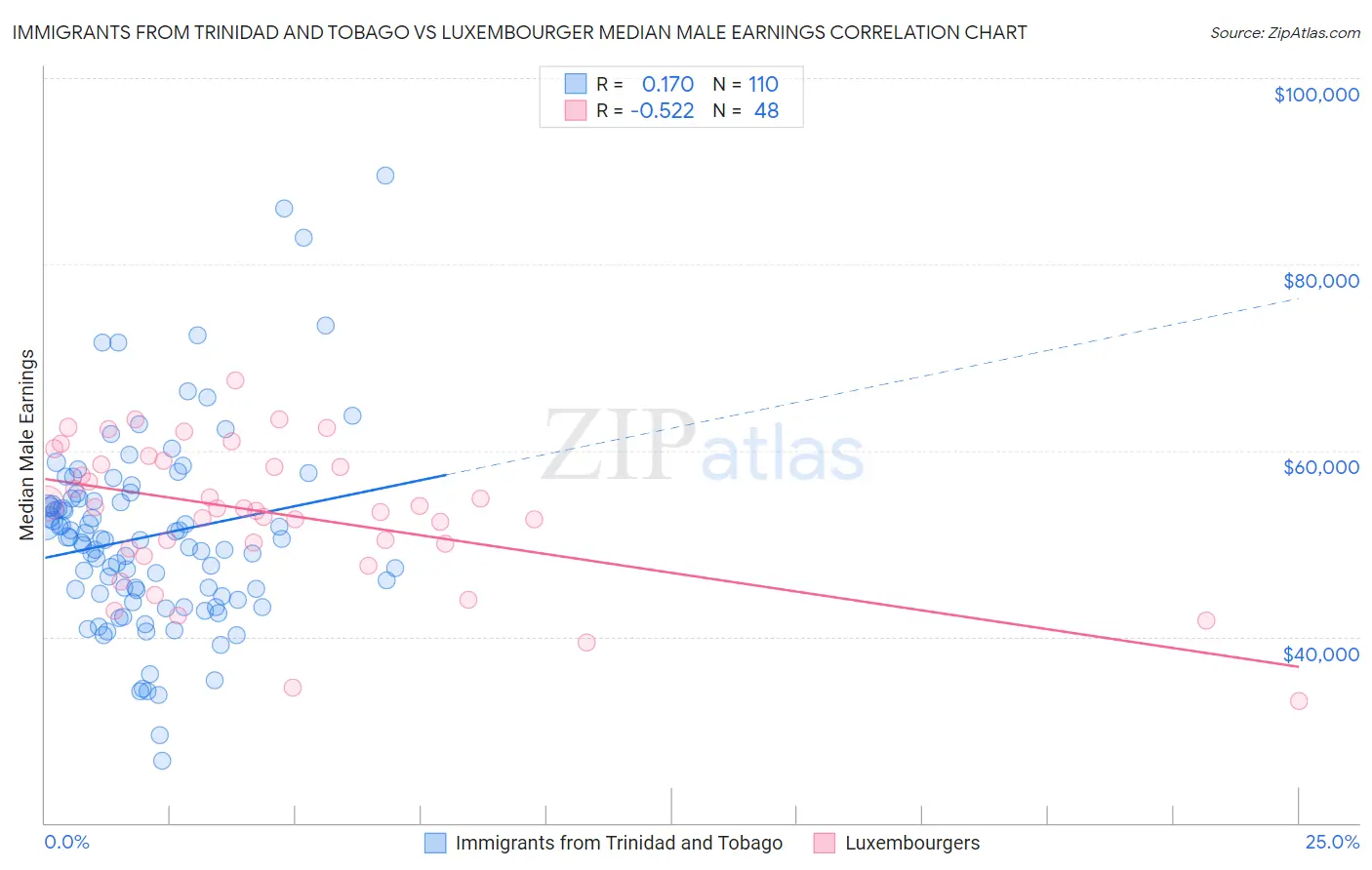 Immigrants from Trinidad and Tobago vs Luxembourger Median Male Earnings