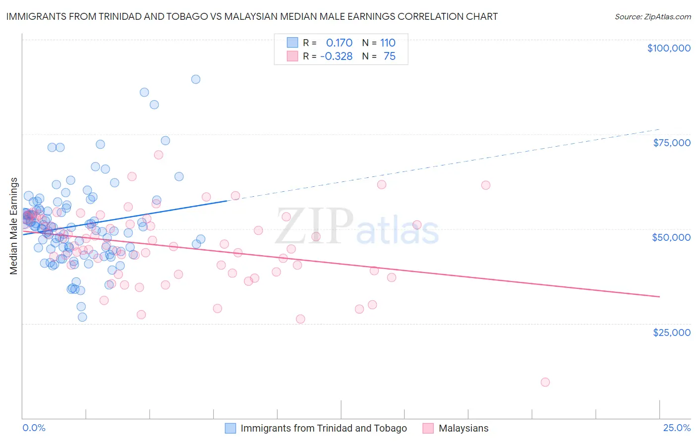 Immigrants from Trinidad and Tobago vs Malaysian Median Male Earnings